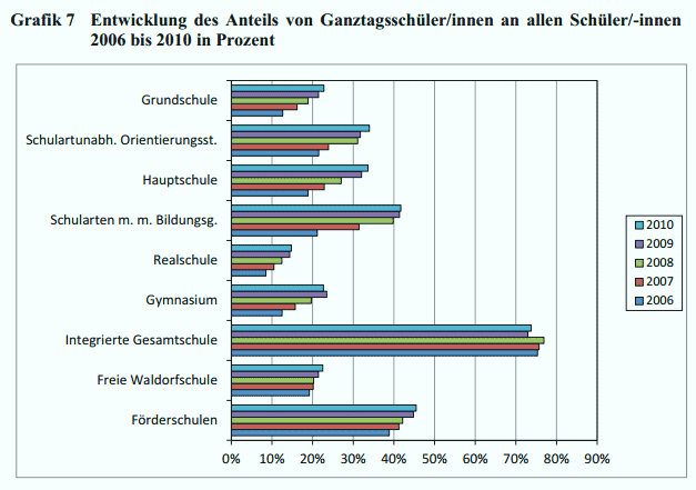 Ganztagsschulen in Deutschland 2010