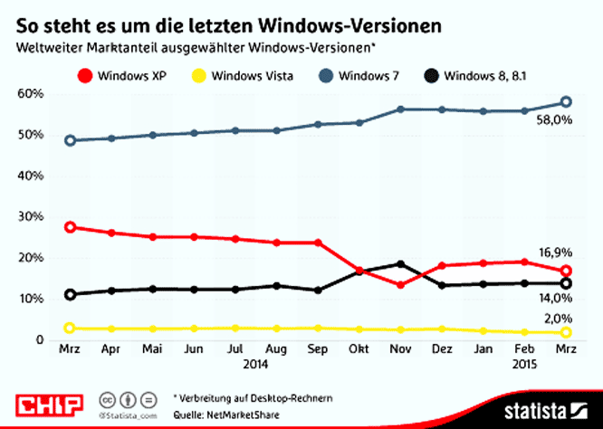 Windows Versionen Statistik