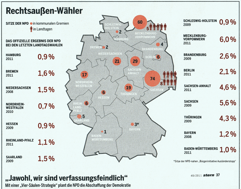 NPD-Wähler in Deutschland 2011
