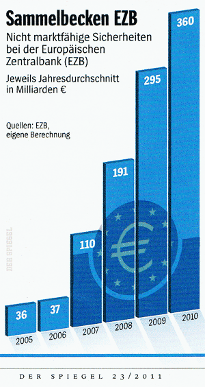 Aufkauf Staatsanleihen durch die EZB - Stand 2011