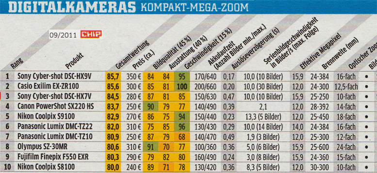 Mega-Zoom Bewertung Chip September 2011 