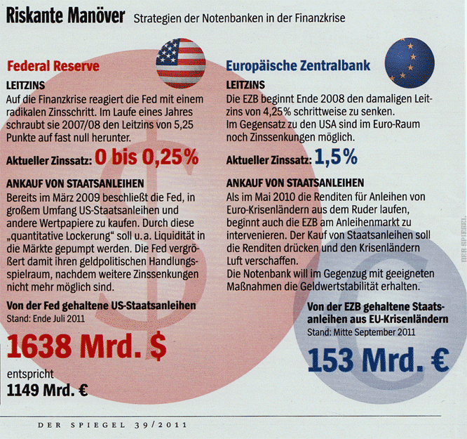 Riskanter Aufkauf von Staatsanleihen