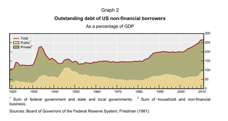 Verschuldung USA