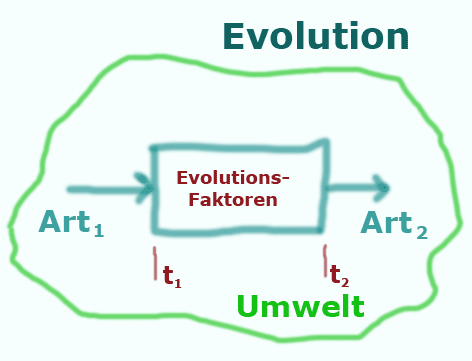 Evolution Definition