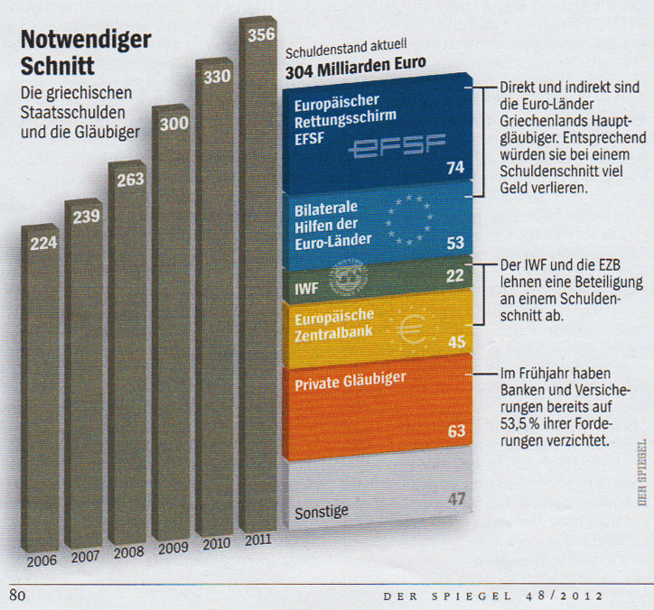 Staatsverschuldung Griechenland