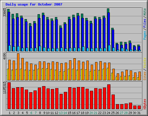 Statistik Oktober 2007