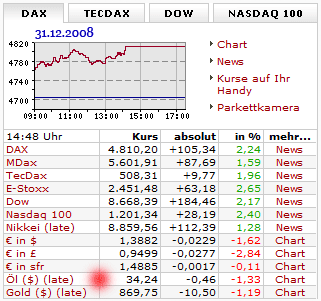 Börsenkurse am 31.12.2008