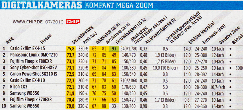 Vergleich der Kompakt-Mega-Zoom-Kameras - Juni 2010