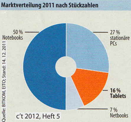 Markt für Tablet's