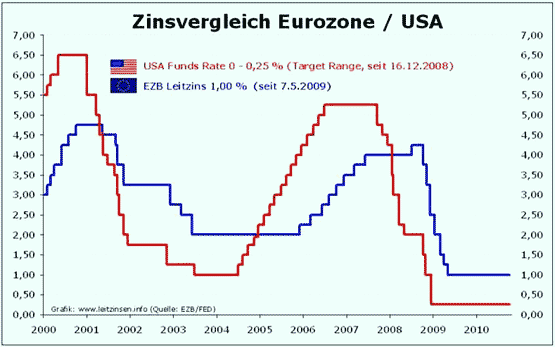 Zinsen FED USA 2010 EZB