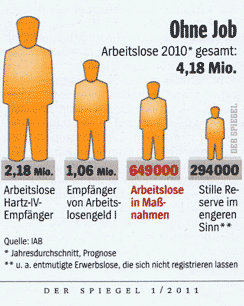 Arbeitslos 2010