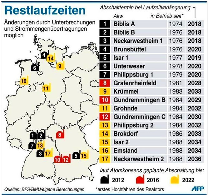 Kernkraftwerke in Deutschland