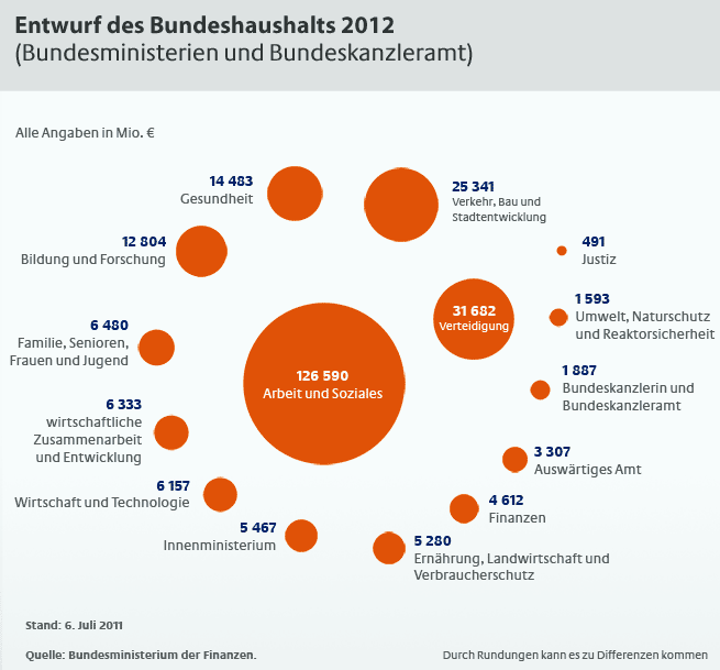 Bundeshaushalt 2012