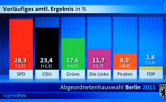 Ergebnis Wahlen Berlin September 2011