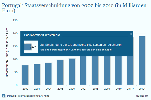 Portugal Staatsverschuldung