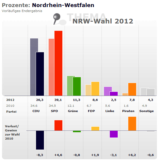 Wahl NRW 2010