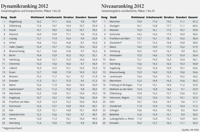 Städte Ranking Deutschland 2012
