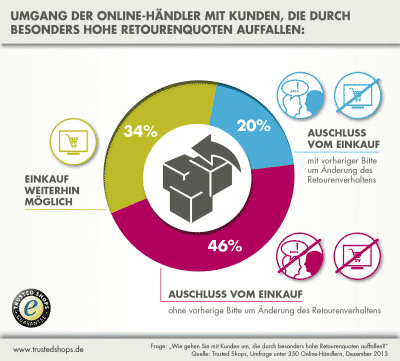 Online-Handel Retour