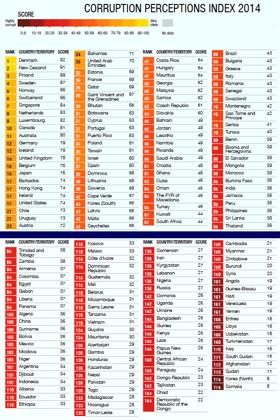 Corruption Index 2014
