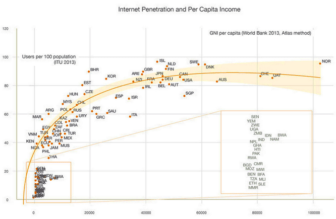 Internet Penetration 2014