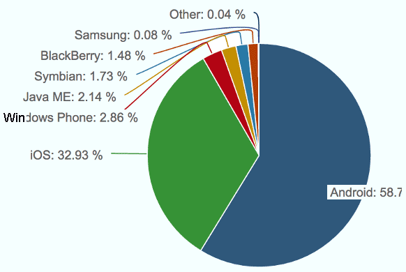 Mobile Traffic