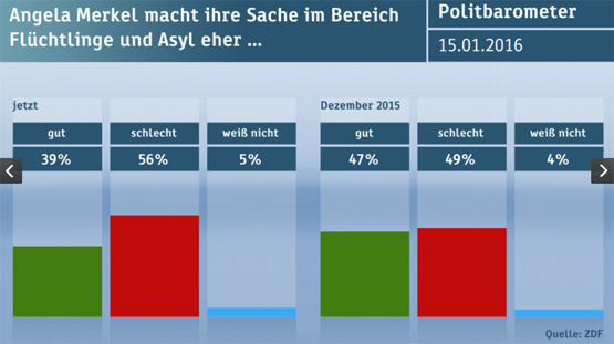 Merkel Statistik Politbarometer