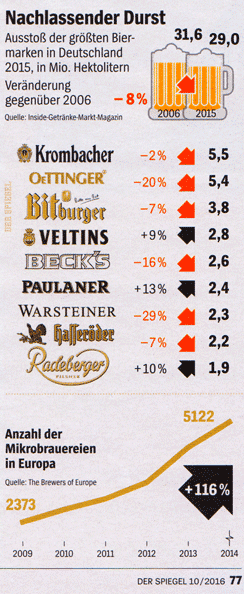 Bier - Statistik