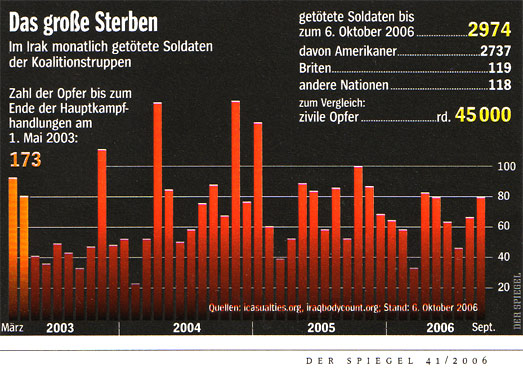 Irak Krieg Opfer Statistik