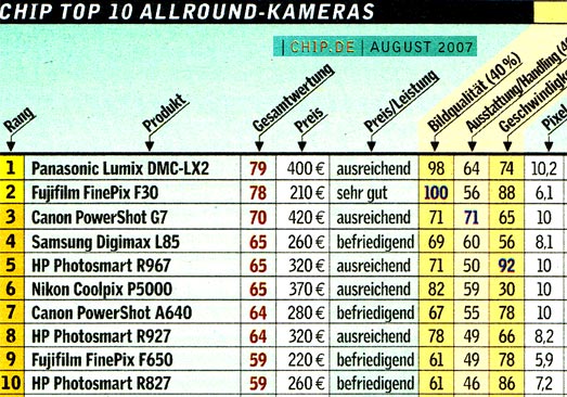 Top Digitalcameras August 2007