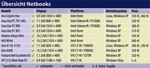 Netbooks im August 2008