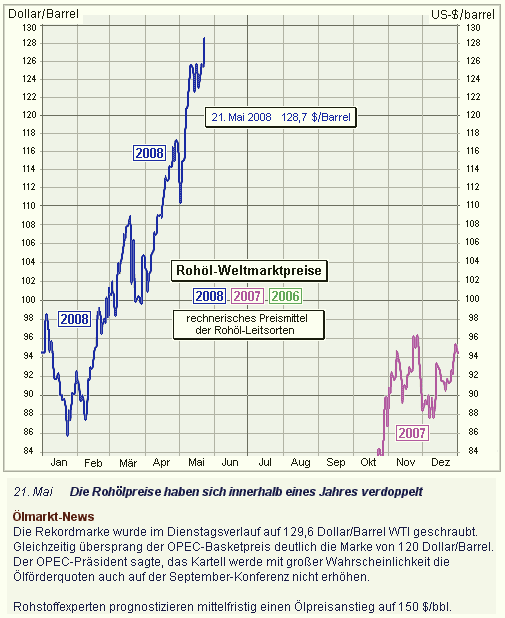 Ölpreis Mai 2008