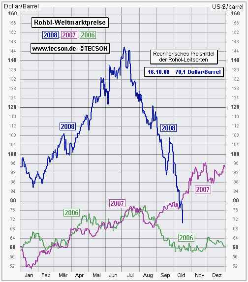 Ölpreis 16.10.2008