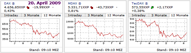 Börsenkurse am 20.04.2009
