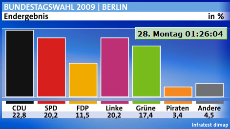 Bundestagswahl Endergebnis Berlin