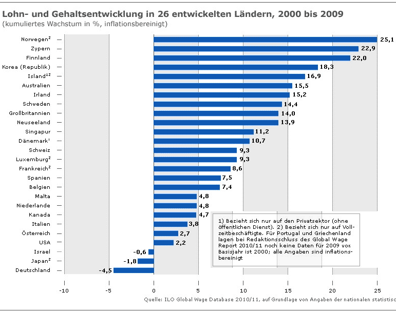Lohnentwicklung - Deutschland ist letzter!